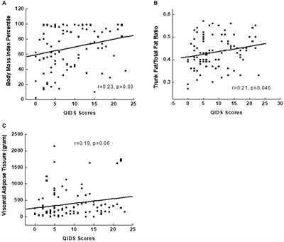 Obesity, inflammation, and depression in adolescents